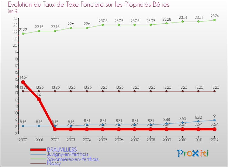 Evolution du taux de la taxe foncière sur le bati pour BRAUVILLIERS et les communes proches de 2000 à 2012 Comparaison des taux de taxe foncière sur le bati pour BRAUVILLIERS et les communes voisines de 2000 à 2012