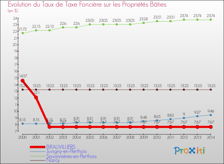 Evolution du taux de la taxe foncière sur le bati pour BRAUVILLIERS et les communes proches de 2000 à 2014 Comparaison des taux de taxe foncière sur le bati pour BRAUVILLIERS et les communes voisines de 2000 à 2014