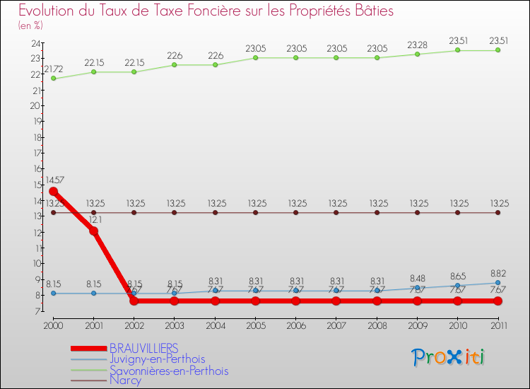 Evolution du taux de la taxe foncière sur le bati pour BRAUVILLIERS et les communes proches Comparaison des taux de taxe foncière sur le bati pour BRAUVILLIERS et les communes voisines