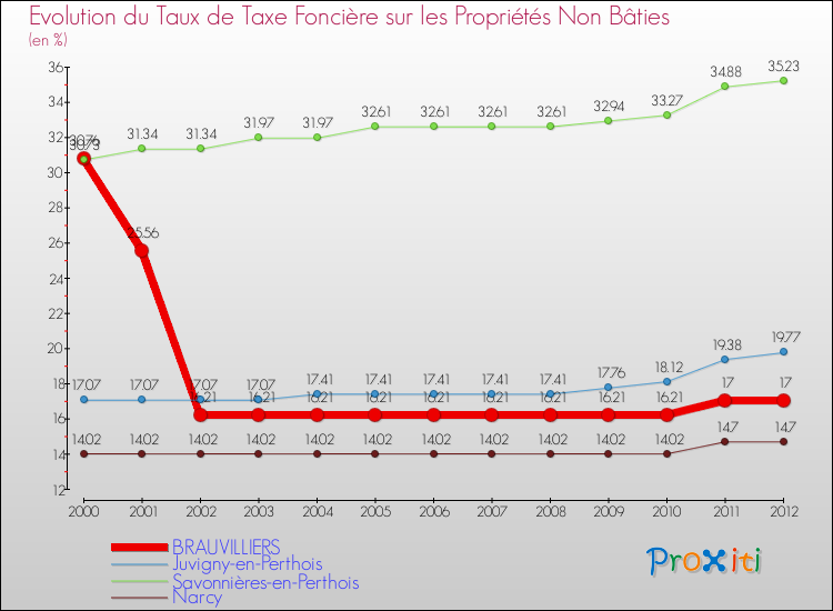 Evolution du taux de la taxe foncière sur les immeubles et terrains non batis pour BRAUVILLIERS et les communes proches de 2000 à 2012 Comparaison des taux de la taxe foncière sur les immeubles et terrains non batis pour BRAUVILLIERS et les communes voisines de 2000 à 2012