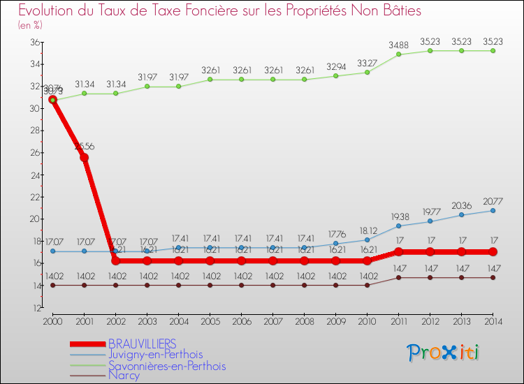 Evolution du taux de la taxe foncière sur les immeubles et terrains non batis pour BRAUVILLIERS et les communes proches de 2000 à 2014 Comparaison des taux de la taxe foncière sur les immeubles et terrains non batis pour BRAUVILLIERS et les communes voisines de 2000 à 2014