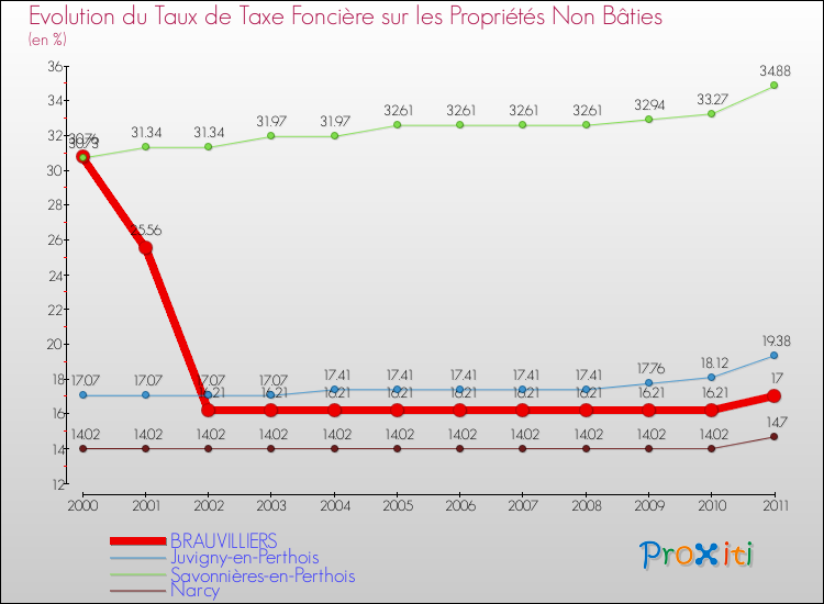 Evolution du taux de la taxe foncière sur les immeubles et terrains non batis pour BRAUVILLIERS et les communes proches Comparaison des taux de la taxe foncière sur les immeubles et terrains non batis pour BRAUVILLIERS et les communes voisines