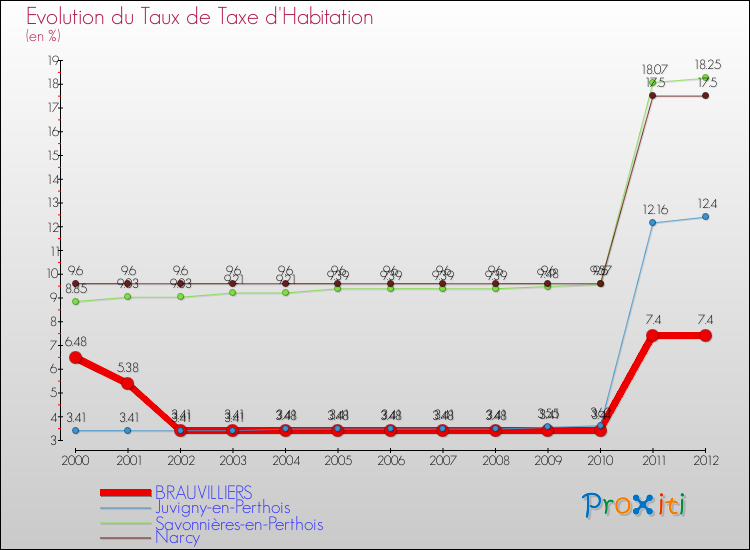 Evolution du taux de la taxe d'habitation pour BRAUVILLIERS et les communes proches Comparaison des taux de la taxe d'habitation pour BRAUVILLIERS et les communes voisines
