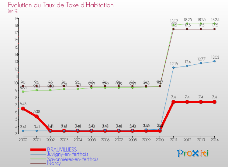 Evolution du taux de la taxe d'habitation pour BRAUVILLIERS et les communes proches de 2000 à 2014 Comparaison des taux de la taxe d'habitation pour BRAUVILLIERS et les communes voisines de 2000 à 2014