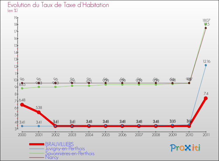 Evolution du taux de la taxe d'habitation pour BRAUVILLIERS et les communes proches Comparaison des taux de la taxe d'habitation pour BRAUVILLIERS et les communes voisines