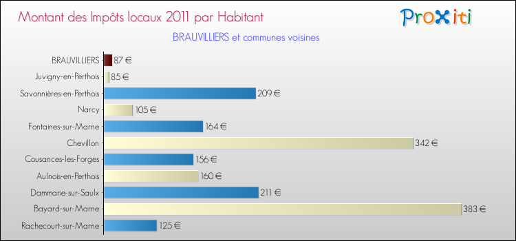 Montant des impôts locaux par Habitant pour BRAUVILLIERS et les communes proches Comparaison des impôts locaux par habitant pour BRAUVILLIERS et les communes voisines