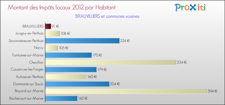 Montant des impôts locaux par Habitant pour BRAUVILLIERS et les communes proches Comparaison des impôts locaux par habitant pour BRAUVILLIERS et les communes voisines