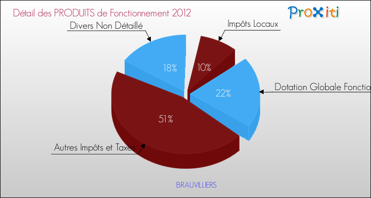 Décomposition du Budget de Fonctionnement 2012 de la commune de BRAUVILLIERS Budget de Fonctionnement 2012 pour la commune de BRAUVILLIERS