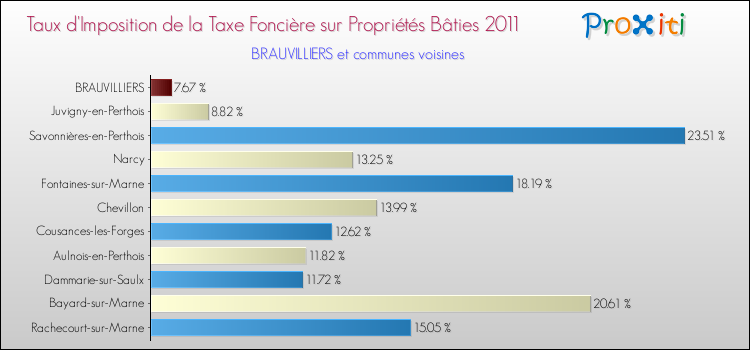 Taux d'imposition de la taxe foncière sur le bati 2011 pour BRAUVILLIERS et les communes proches Comparaison des taux d'imposition de la taxe foncière sur le bati 2011 pour BRAUVILLIERS et les communes voisines