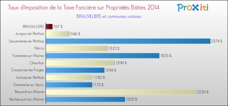 Taux d'imposition de la taxe foncière sur le bati 2014 pour BRAUVILLIERS et les communes proches Comparaison des taux d'imposition de la taxe foncière sur le bati 2014 pour BRAUVILLIERS et les communes voisines