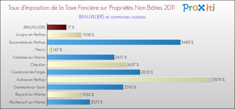 Taux d'imposition de la taxe foncière sur les immeubles et terrains non batis 2011 pour BRAUVILLIERS et les communes proches Comparaison des taux d'imposition de la taxe foncière sur les immeubles et terrains non batis 2011 pour BRAUVILLIERS et les communes voisines