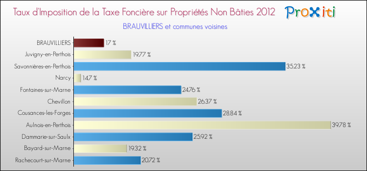 Taux d'imposition de la taxe foncière sur les immeubles et terrains non batis 2012 pour BRAUVILLIERS et les communes proches Comparaison des taux d'imposition de la taxe foncière sur les immeubles et terrains non batis 2012 pour BRAUVILLIERS et les communes voisines
