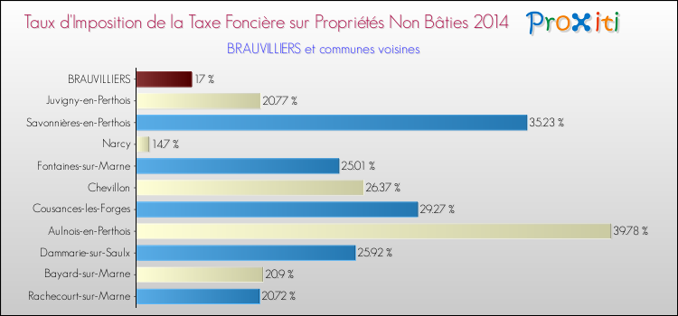 Taux d'imposition de la taxe foncière sur les immeubles et terrains non batis 2014 pour BRAUVILLIERS et les communes proches Comparaison des taux d'imposition de la taxe foncière sur les immeubles et terrains non batis 2014 pour BRAUVILLIERS et les communes voisines