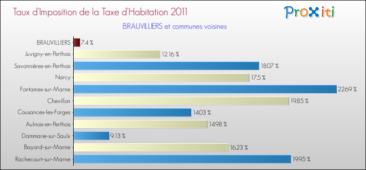Taux d'imposition de la taxe d'habitation 2011 pour BRAUVILLIERS et les communes proches Comparaison des taux d'imposition de la taxe d'habitation 2011 pour BRAUVILLIERS et les communes voisines