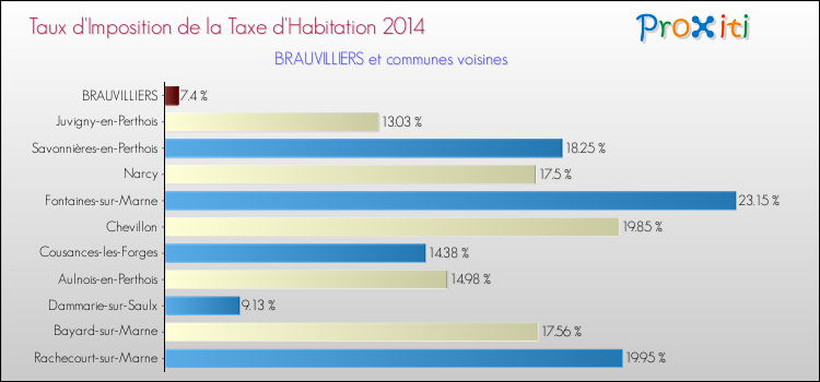 Taux d'imposition de la taxe d'habitation 2014 pour BRAUVILLIERS et les communes proches Comparaison des taux d'imposition de la taxe d'habitation 2014 pour BRAUVILLIERS et les communes voisines