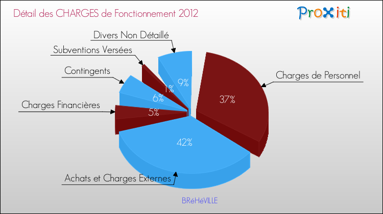 Décomposition des Charges de Fonctionnement 2012 de la commune de BRéHéVILLE Charges de Fonctionnement 2012 pour la commune de BRéHéVILLE