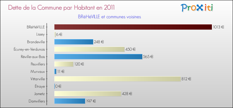 Dette par habitant de la commune en 2011 pour BRéHéVILLE et les communes proches Comparaison de la dette par habitant de la commune en 2011 pour BRéHéVILLE et les communes voisines