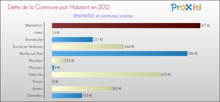 Dette par habitant de la commune en 2012 pour BRéHéVILLE et les communes proches Comparaison de la dette par habitant de la commune en 2012 pour BRéHéVILLE et les communes voisines