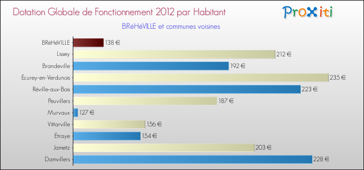 Montant des dotations globales de fonctionnement DGF par Habitant pour BRéHéVILLE et les communes proches Comparaison des des dotations globales de fonctionnement DGF par habitant pour BRéHéVILLE et les communes voisines