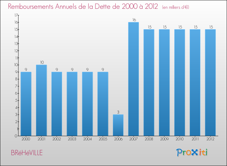 Evolution de l'annuité de la dette pour la commune de BRéHéVILLE de 2000 à 2012 Annuités de la dette pour BRéHéVILLE de 2000 à 2012