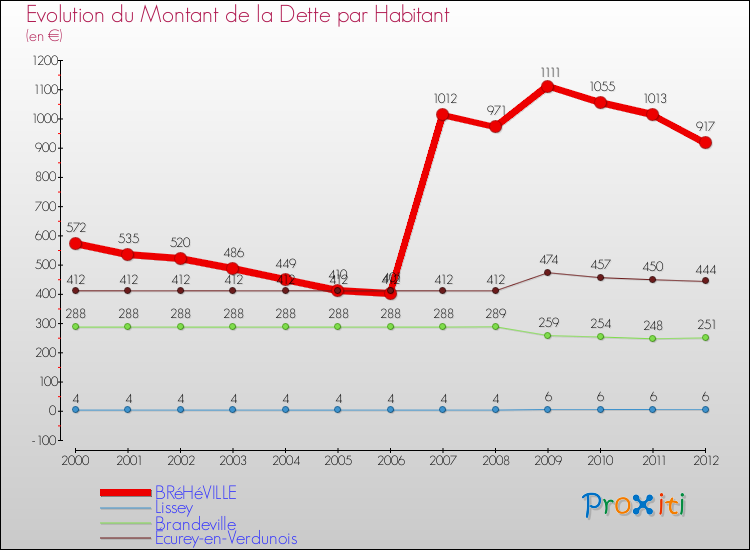 Evolution de la dette par habitant pour la commune de BRéHéVILLE et les communes proches de 2000 à 2012 Comparaison de la dette par habitant pour BRéHéVILLE et les communes voisines de 2000 à 2012