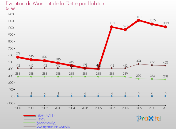 Evolution de la dette par habitant pour la commune de BRéHéVILLE et les communes proches Comparaison de la dette par habitant pour BRéHéVILLE et les communes voisines