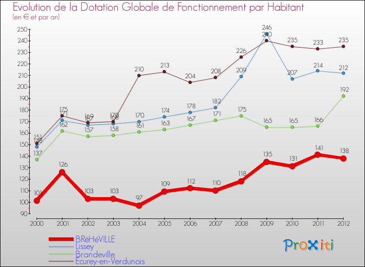 Evolution et montant de la dotation globale de fonctionnement par Habitant pour BRéHéVILLE et les communes proches Comparaison des dotations globales de fonctionnement par habitant pour BRéHéVILLE et les communes voisines