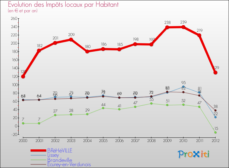 Evolution et montant des impôts locaux par Habitant pour BRéHéVILLE et les communes proches Comparaison des impôts locaux par habitant pour BRéHéVILLE et les communes voisines