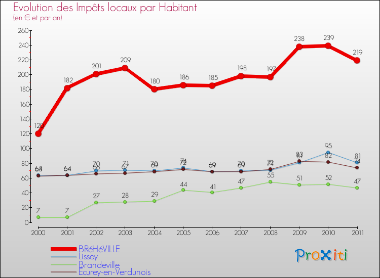 Evolution et montant des impôts locaux par Habitant pour BRéHéVILLE et les communes proches Comparaison des impôts locaux par habitant pour BRéHéVILLE et les communes voisines