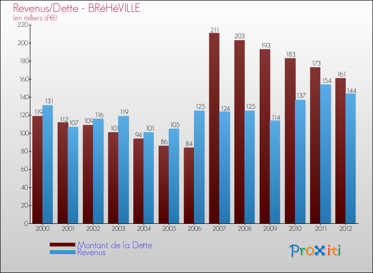 Evolution comparée de la dette et des revenus pour la commune de BRéHéVILLE de 2000 à 2012 Comparaison de la dette et des revenus pour BRéHéVILLE de 2000 à 2012