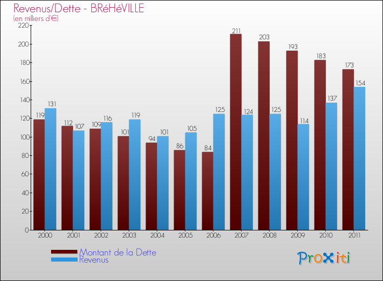 Evolution comparée de la dette et des revenus pour la commune de BRéHéVILLE de 2000 à 2011 Comparaison de la dette et des revenus pour BRéHéVILLE de 2000 à 2011