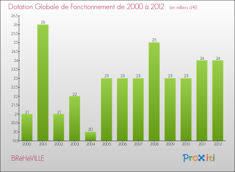 Evolution du montant de la Dotation Globale de Fonctionnement pour la commune de BRéHéVILLE de 2000 à 2012 Evolution du montant de la Dotation Globale de Fonctionnement pour BRéHéVILLE de 2000 à 2012