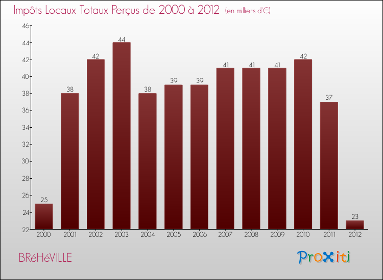 Evolution des Impôts Locaux pour la commune de BRéHéVILLE de 2000 à 2012 Evolution des Impôts Locaux pour BRéHéVILLE de 2000 à 2012