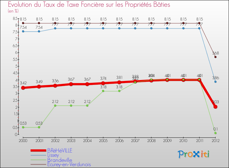 Evolution du taux de la taxe foncière sur le bati pour BRéHéVILLE et les communes proches de 2000 à 2012 Comparaison des taux de taxe foncière sur le bati pour BRéHéVILLE et les communes voisines de 2000 à 2012