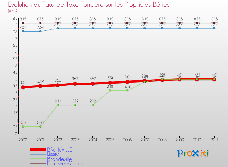 Evolution du taux de la taxe foncière sur le bati pour BRéHéVILLE et les communes proches Comparaison des taux de taxe foncière sur le bati pour BRéHéVILLE et les communes voisines