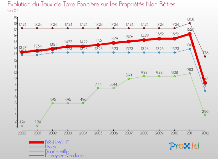 Evolution du taux de la taxe foncière sur les immeubles et terrains non batis pour BRéHéVILLE et les communes proches de 2000 à 2012 Comparaison des taux de la taxe foncière sur les immeubles et terrains non batis pour BRéHéVILLE et les communes voisines de 2000 à 2012