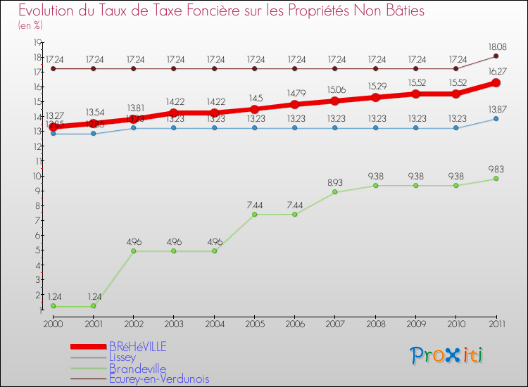 Evolution du taux de la taxe foncière sur les immeubles et terrains non batis pour BRéHéVILLE et les communes proches Comparaison des taux de la taxe foncière sur les immeubles et terrains non batis pour BRéHéVILLE et les communes voisines