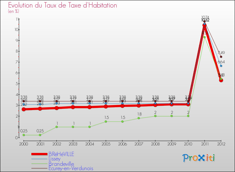 Evolution du taux de la taxe d'habitation pour BRéHéVILLE et les communes proches Comparaison des taux de la taxe d'habitation pour BRéHéVILLE et les communes voisines