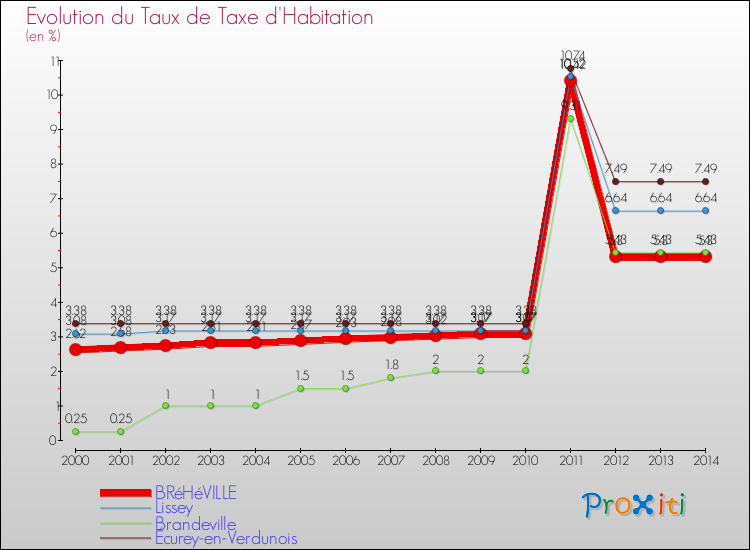 Evolution du taux de la taxe d'habitation pour BRéHéVILLE et les communes proches de 2000 à 2014 Comparaison des taux de la taxe d'habitation pour BRéHéVILLE et les communes voisines de 2000 à 2014