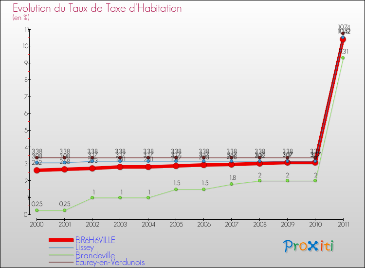 Evolution du taux de la taxe d'habitation pour BRéHéVILLE et les communes proches Comparaison des taux de la taxe d'habitation pour BRéHéVILLE et les communes voisines