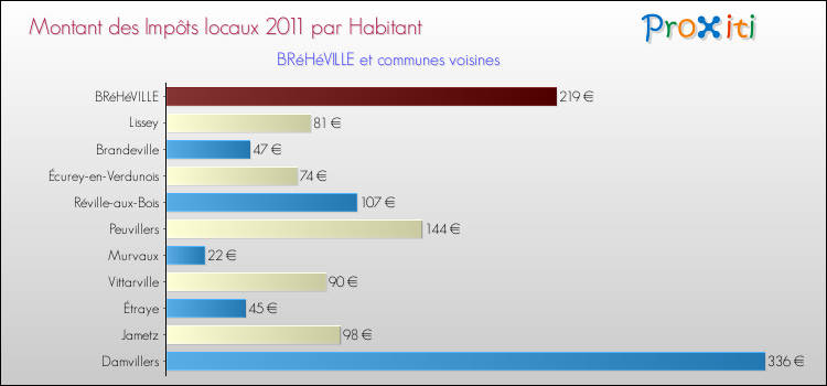 Montant des impôts locaux par Habitant pour BRéHéVILLE et les communes proches Comparaison des impôts locaux par habitant pour BRéHéVILLE et les communes voisines
