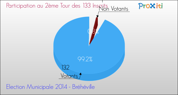 Participation au 2ème Tour des Elections Municipales 2014 de la commune de Bréhéville Elections Municipales 2014 - Participation au 2ème Tour pour la commune de Bréhéville