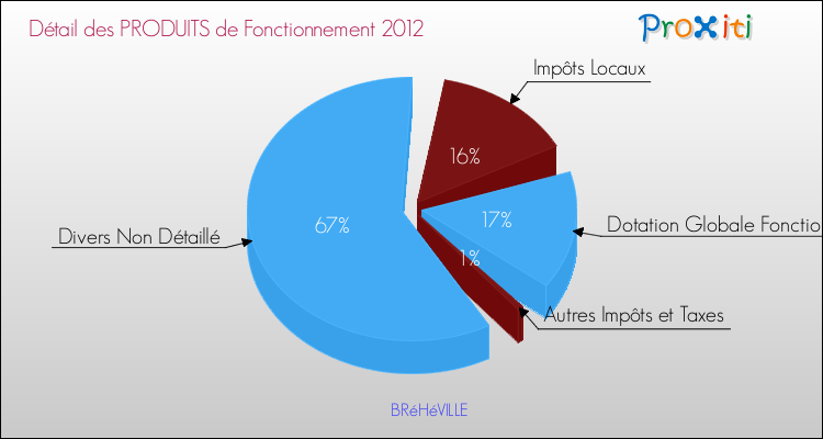 Décomposition du Budget de Fonctionnement 2012 de la commune de BRéHéVILLE Budget de Fonctionnement 2012 pour la commune de BRéHéVILLE