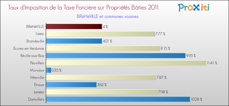 Taux d'imposition de la taxe foncière sur le bati 2011 pour BRéHéVILLE et les communes proches Comparaison des taux d'imposition de la taxe foncière sur le bati 2011 pour BRéHéVILLE et les communes voisines