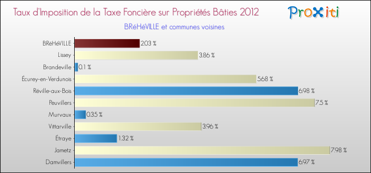 Taux d'imposition de la taxe foncière sur le bati 2012 pour BRéHéVILLE et les communes proches Comparaison des taux d'imposition de la taxe foncière sur le bati 2012 pour BRéHéVILLE et les communes voisines