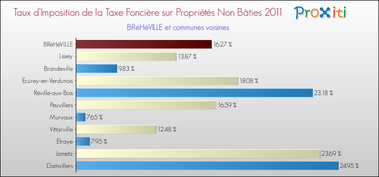 Taux d'imposition de la taxe foncière sur les immeubles et terrains non batis 2011 pour BRéHéVILLE et les communes proches Comparaison des taux d'imposition de la taxe foncière sur les immeubles et terrains non batis 2011 pour BRéHéVILLE et les communes voisines