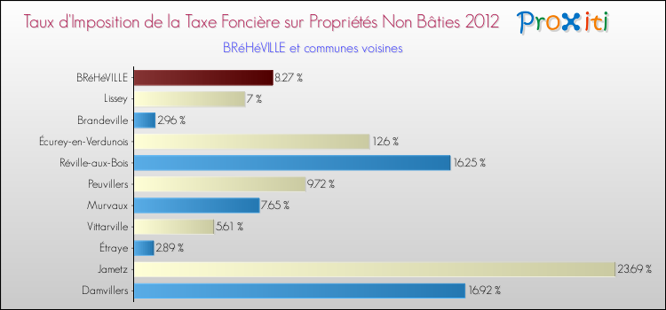 Taux d'imposition de la taxe foncière sur les immeubles et terrains non batis 2012 pour BRéHéVILLE et les communes proches Comparaison des taux d'imposition de la taxe foncière sur les immeubles et terrains non batis 2012 pour BRéHéVILLE et les communes voisines