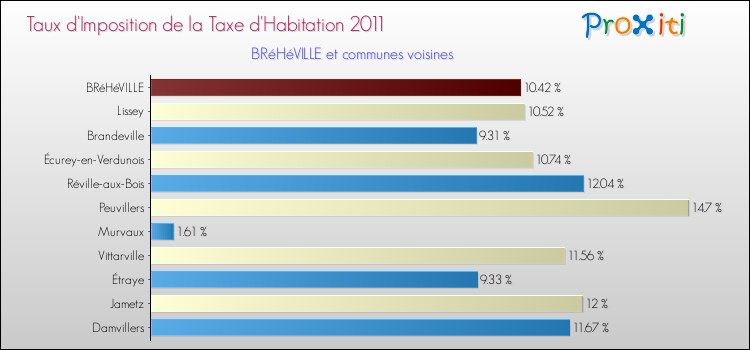 Taux d'imposition de la taxe d'habitation 2011 pour BRéHéVILLE et les communes proches Comparaison des taux d'imposition de la taxe d'habitation 2011 pour BRéHéVILLE et les communes voisines