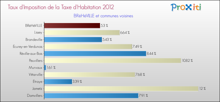 Taux d'imposition de la taxe d'habitation 2012 pour BRéHéVILLE et les communes proches Comparaison des taux d'imposition de la taxe d'habitation 2012 pour BRéHéVILLE et les communes voisines