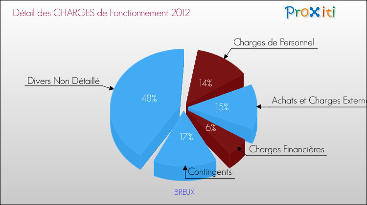Décomposition des Charges de Fonctionnement 2012 de la commune de BREUX Charges de Fonctionnement 2012 pour la commune de BREUX
